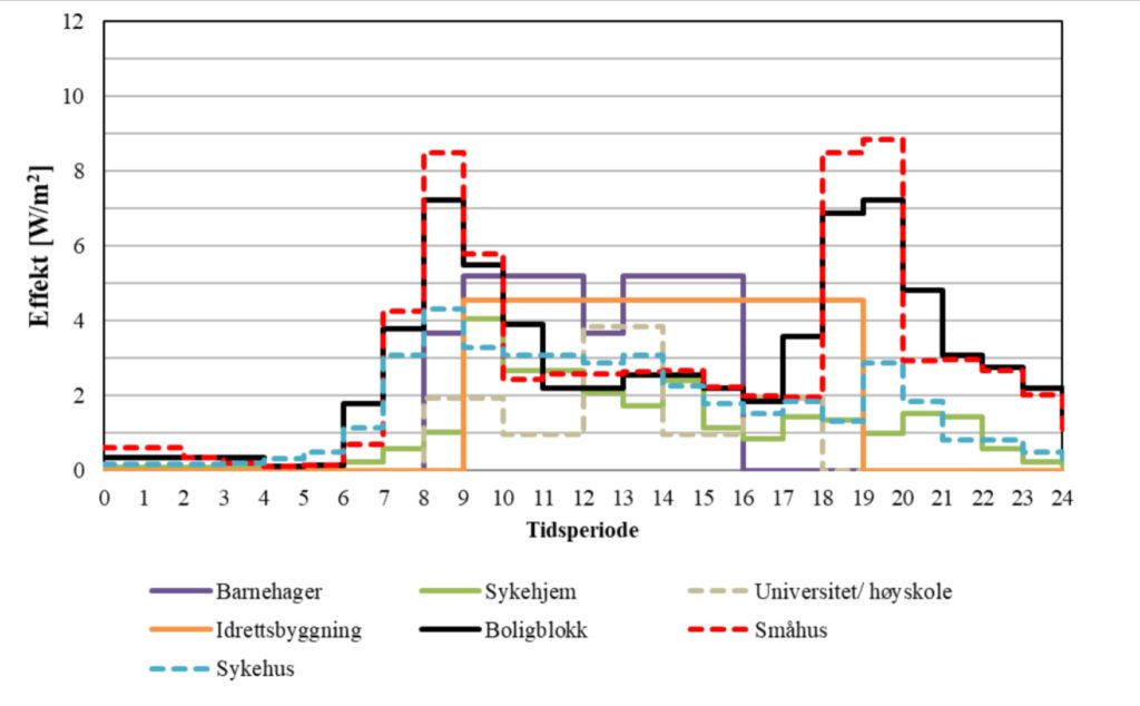 Illustrasjon som viser hvordan energibehovet til ulike bygningsprofiler varierer på timesbasis.