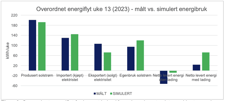 Overordnet energiflyt